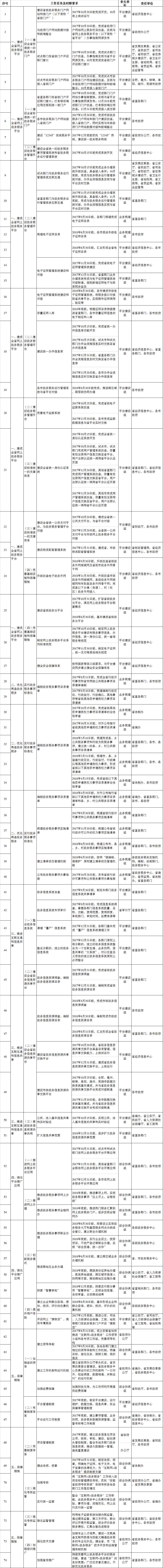 安徽省推進(jìn)“互聯(lián)網(wǎng)+政務(wù)服務(wù)”工作規(guī)劃任務(wù)清單 安徽省推進(jìn)“互聯(lián)網(wǎng)+政務(wù)服務(wù)”工作規(guī)劃任務(wù)清單