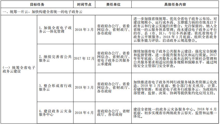 《山東省政務信息系統(tǒng)整合共享實施方案》工作任務分解表