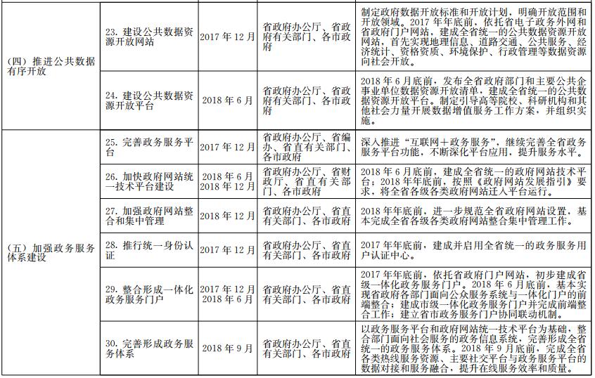 《山東省政務信息系統(tǒng)整合共享實施方案》工作任務分解表