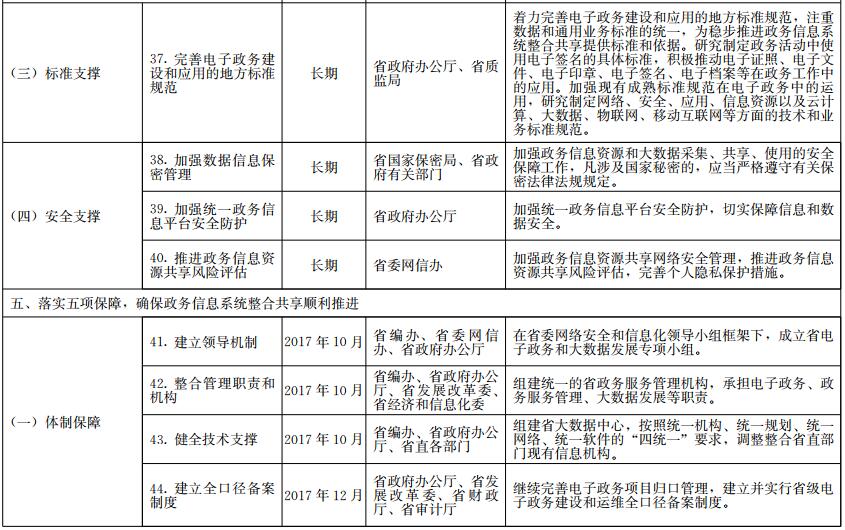 《山東省政務信息系統(tǒng)整合共享實施方案》工作任務分解表
