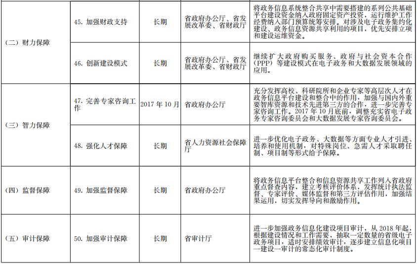 《山東省政務信息系統(tǒng)整合共享實施方案》工作任務分解表