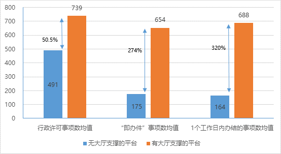 有無政務大廳支撐的網(wǎng)上平臺進駐事項對比 有無政務大廳支撐的網(wǎng)上平臺進駐事項對比