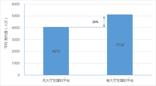 2016年有無政務大廳支撐的網(wǎng)上平臺平均辦事預約量對比 2016年有無政務大廳支撐的網(wǎng)上平臺平均辦事預約量對比