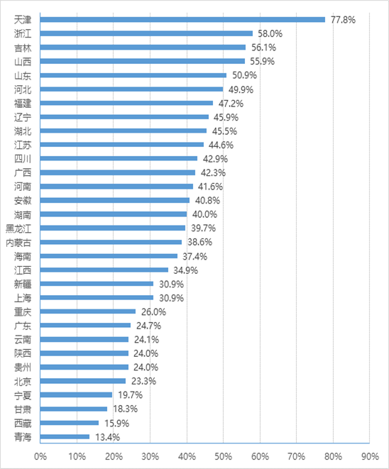 各省（區(qū)、市）政務(wù)大廳整處<科>室進(jìn)駐部門占比情況