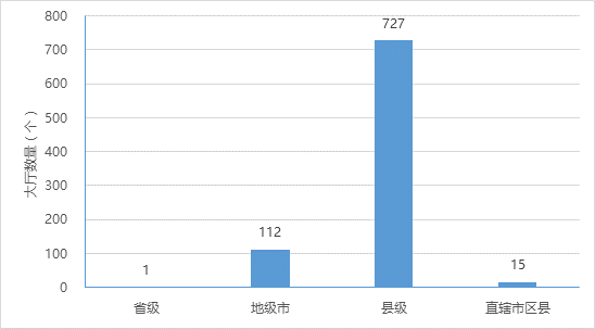 各級政務(wù)大廳提供代辦服務(wù)情況