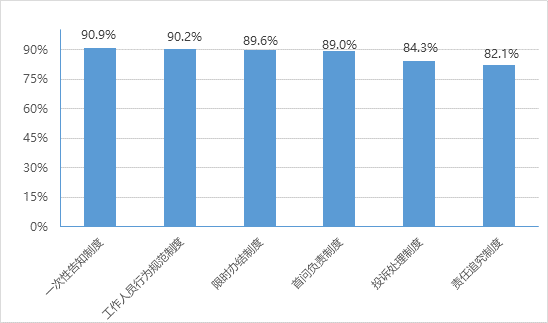 全國政務(wù)大廳管理機(jī)構(gòu)制定的管理制度情況
