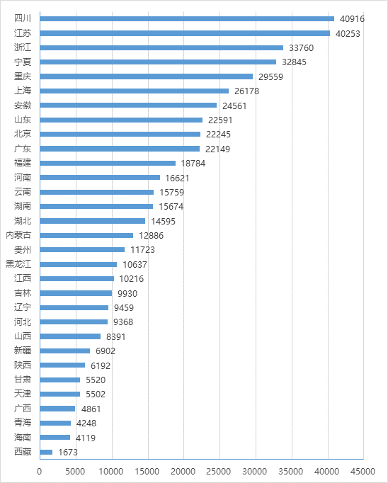 各?。▍^(qū)、市）政務大廳月平均辦件量情況