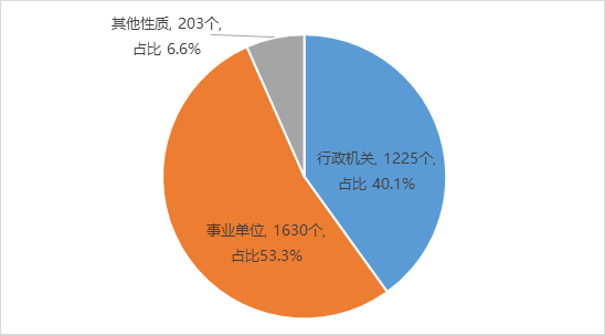 政務大廳管理機構性質情況