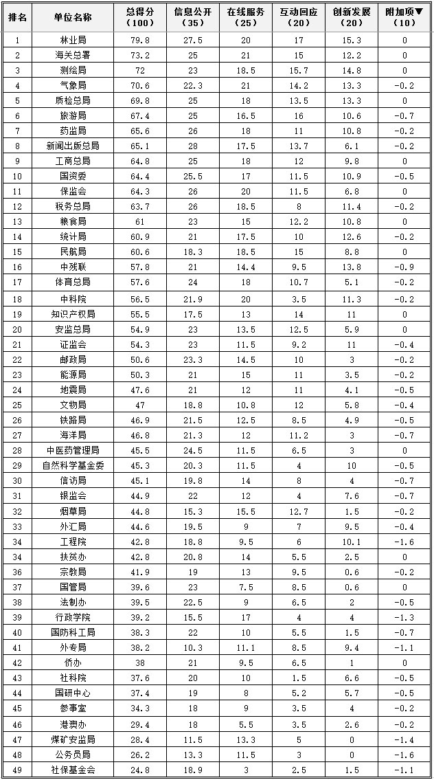 2017年國務(wù)院其他部門網(wǎng)站績效評估結(jié)果發(fā)布.jpg 2017年國務(wù)院其他部門網(wǎng)站績效評估結(jié)果發(fā)布.jpg