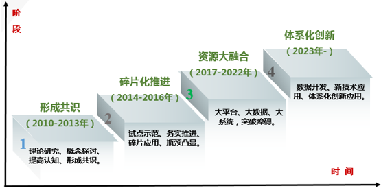 我國新型智慧城市建設(shè)發(fā)展階段 我國新型智慧城市建設(shè)發(fā)展階段