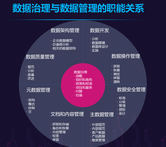 數(shù)據(jù)治理與數(shù)據(jù)管理的職能關(guān)系 數(shù)據(jù)治理與數(shù)據(jù)管理的職能關(guān)系