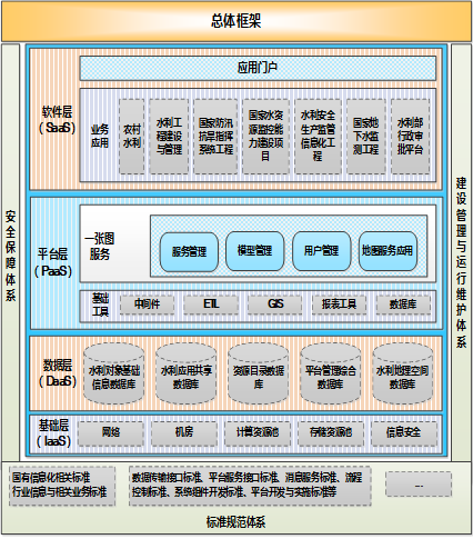 水利一張圖總體技術(shù)框架