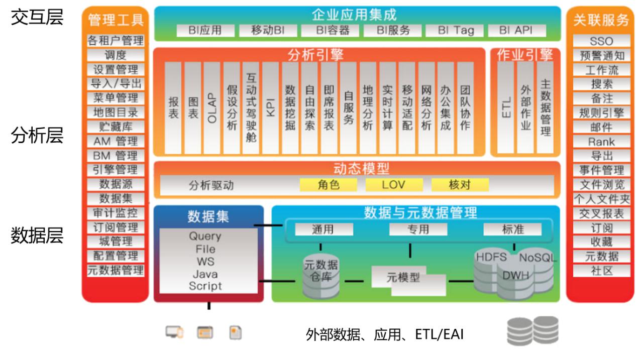 敏捷數(shù)據(jù)分析平臺(tái)架構(gòu)圖