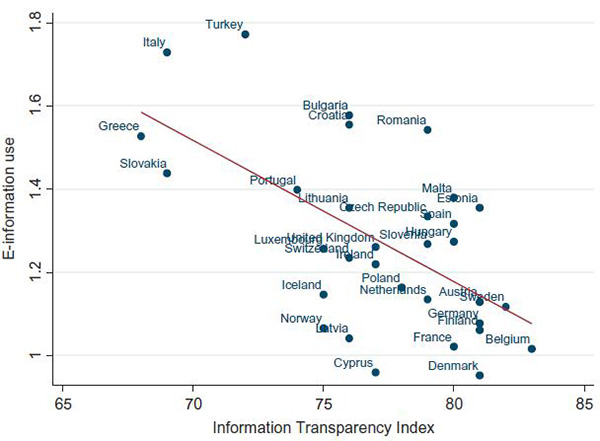 信息透明指數(shù)與電子信息使用的散點圖和線性擬合線 信息透明指數(shù)與電子信息使用的散點圖和線性擬合線