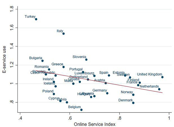 在線服務指數(shù)與電子服務使用的散點圖和線性擬合線 在線服務指數(shù)與電子服務使用的散點圖和線性擬合線