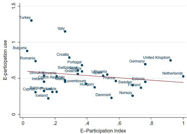 電子參與指數(shù)與電子參與使用的散點圖和線性擬合線 電子參與指數(shù)與電子參與使用的散點圖和線性擬合線