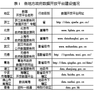 各地方數(shù)據(jù)開放平臺(tái)建設(shè)情況