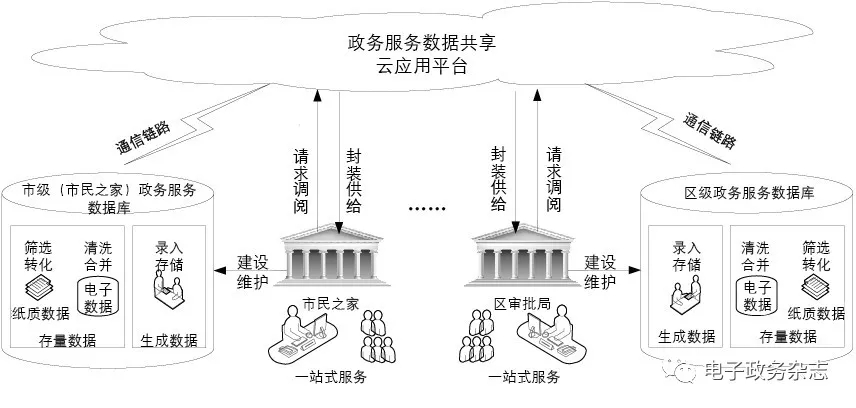 政務(wù)服務(wù)數(shù)據(jù)共享建設(shè)方案