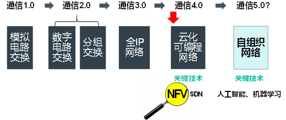 技術(shù)驅(qū)動的通信網(wǎng)絡(luò)發(fā)展變革 技術(shù)驅(qū)動的通信網(wǎng)絡(luò)發(fā)展變革