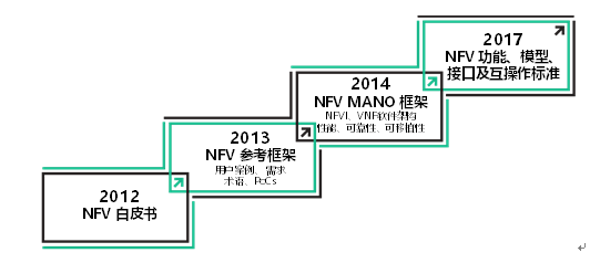 ETSI ISG NFV標準化關(guān)鍵里程碑 ETSI ISG NFV標準化關(guān)鍵里程碑