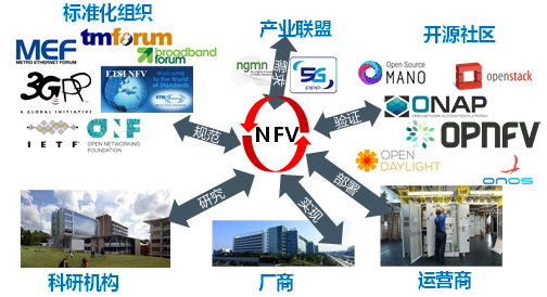 蓬勃發(fā)展的NFV產(chǎn)業(yè) 蓬勃發(fā)展的NFV產(chǎn)業(yè)