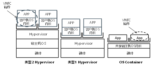 NFV框架對Hypervisor與容器等虛擬化技術(shù)的支持 NFV框架對Hypervisor與容器等虛擬化技術(shù)的支持