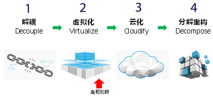 NFV發(fā)展的四個階段 NFV發(fā)展的四個階段