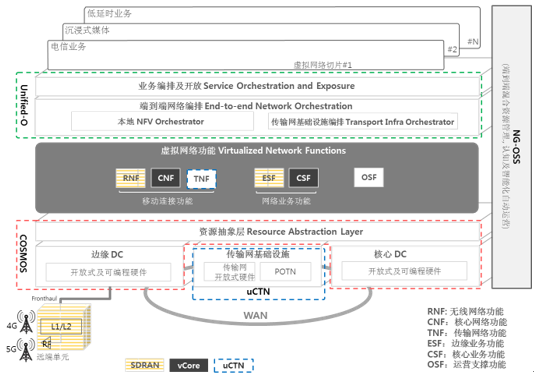 SKT NFV/SDN頂層技術(shù)架構(gòu) - ATSCALE