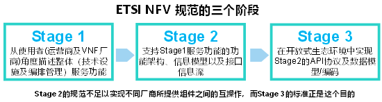 ETSI NFV規(guī)范的三個(gè)階段