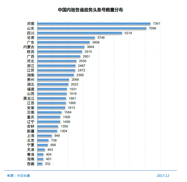中國(guó)內(nèi)地各省政務(wù)頭條號(hào)數(shù)量分布
