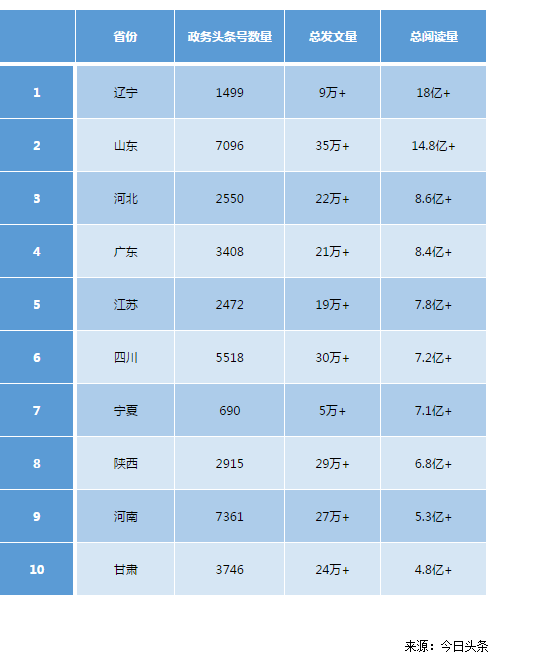 2017.01-2017.12閱讀量排行前十的省、自治區(qū)和直轄市情況