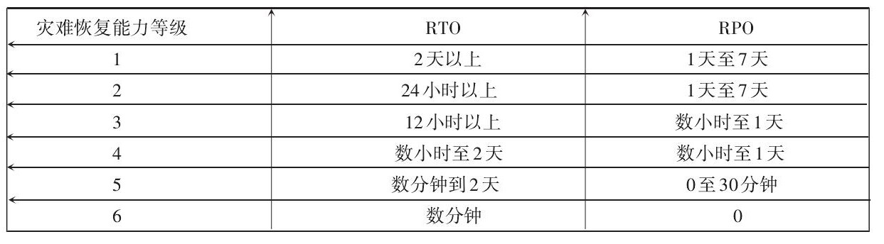 災(zāi)難恢復(fù)能力等級和RTO、RPO的指標(biāo)要求