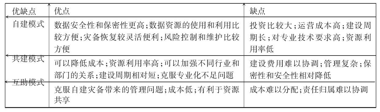 自建模式、共建模式、互助模式及外包模式的優(yōu)缺點(diǎn)比較