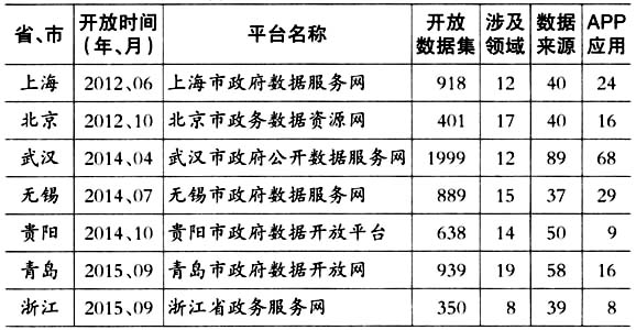 國內省、市政府數(shù)據(jù)開放平臺一覽表