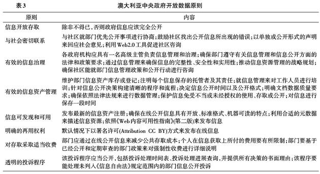 澳大利亞中央政府開放數據原則 澳大利亞中央政府開放數據原則