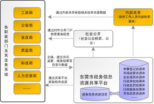 關于印發(fā)東莞市政務信息資源共享平臺建設工作方案的通知