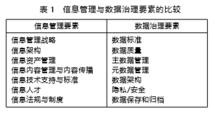 信息管理與數(shù)據(jù)治理要素比較