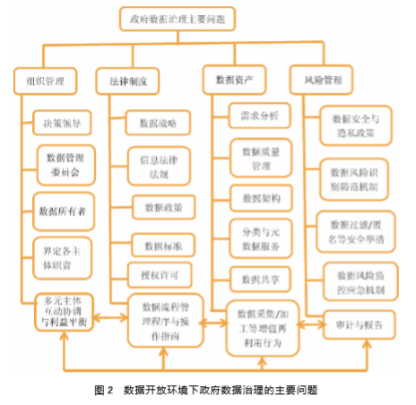 數(shù)據(jù)開放環(huán)境下政府?dāng)?shù)據(jù)治理的主要問題 數(shù)據(jù)開放環(huán)境下政府?dāng)?shù)據(jù)治理的主要問題