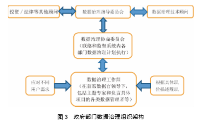 政府部門數(shù)據(jù)治理組織架構(gòu)