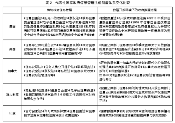 代表性國家政府?dāng)?shù)據(jù)管理法規(guī)制度體系比較