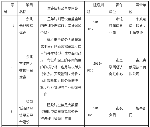 智慧城市重點項目一覽表