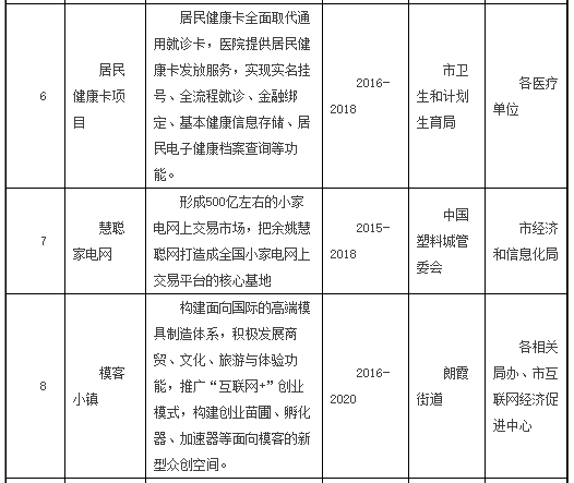 智慧城市重點項目一覽表