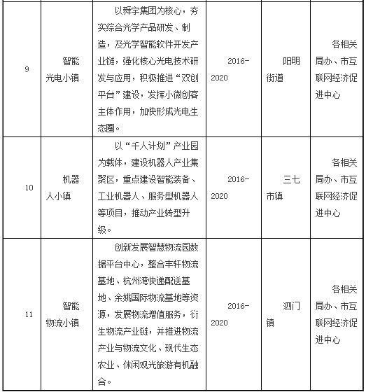 智慧城市重點項目一覽表