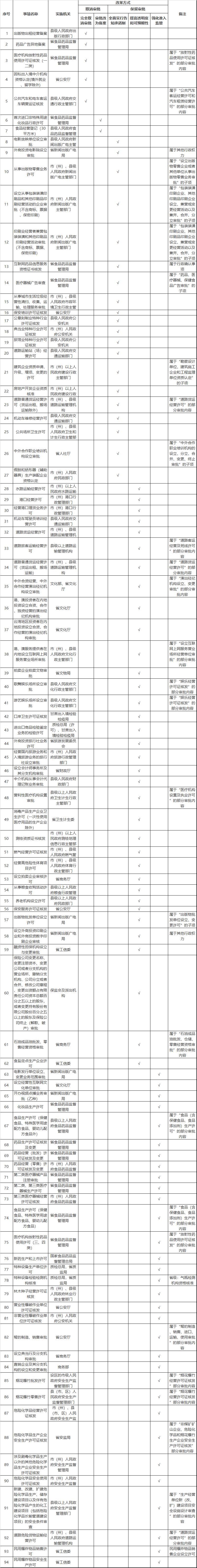 蘭州市推進“證照分離”改革試點具體事項目錄 蘭州市推進“證照分離”改革試點具體事項目錄