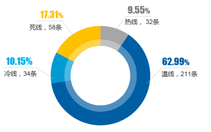 全國(guó)12345熱線接通分布情況