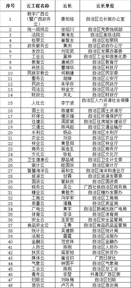 自治區(qū)級云長錄