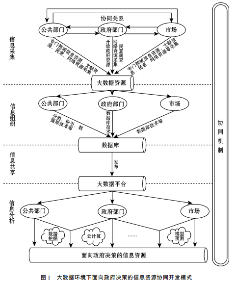 大數(shù)據(jù)環(huán)境下面向政府決策的信息資源協(xié)同開發(fā)模式