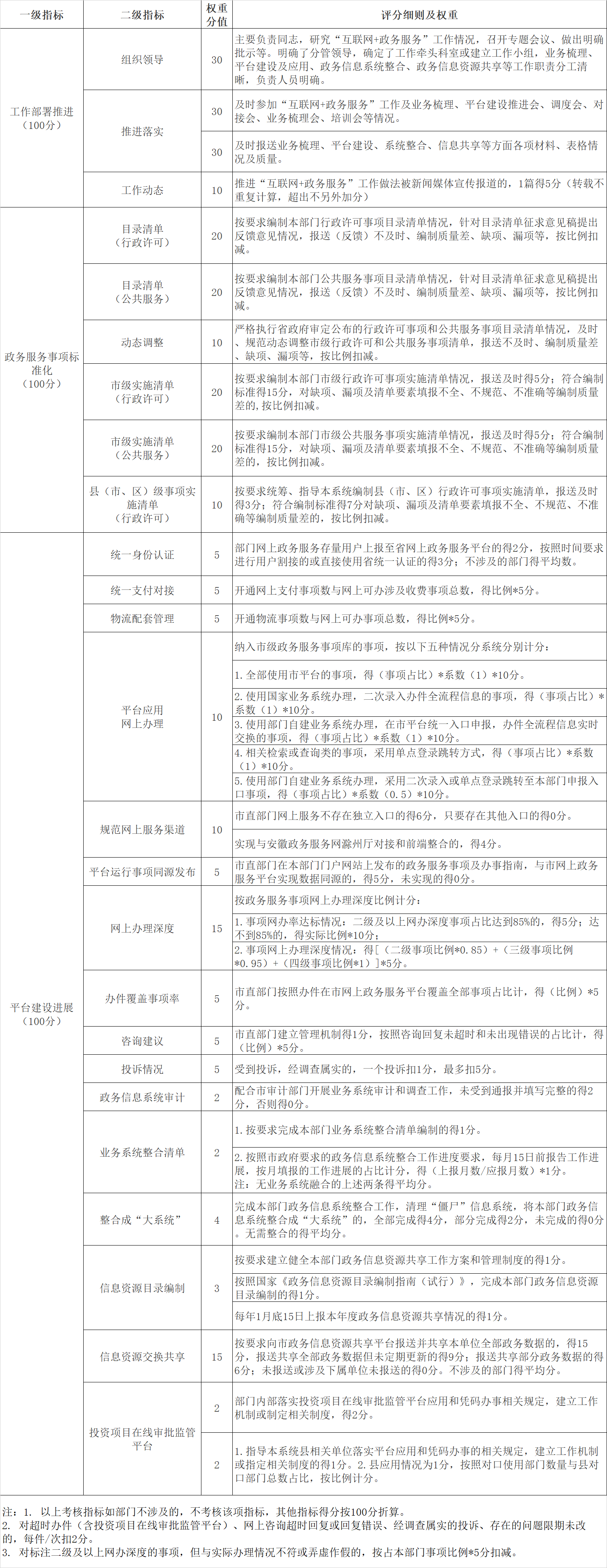 市直單位“互聯(lián)網(wǎng)+政務(wù)服務(wù)”工作考核指標(biāo)及評(píng)分細(xì)則.png