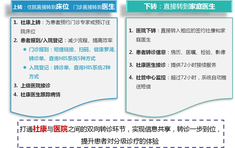 雙向轉診流程 雙向轉診流程