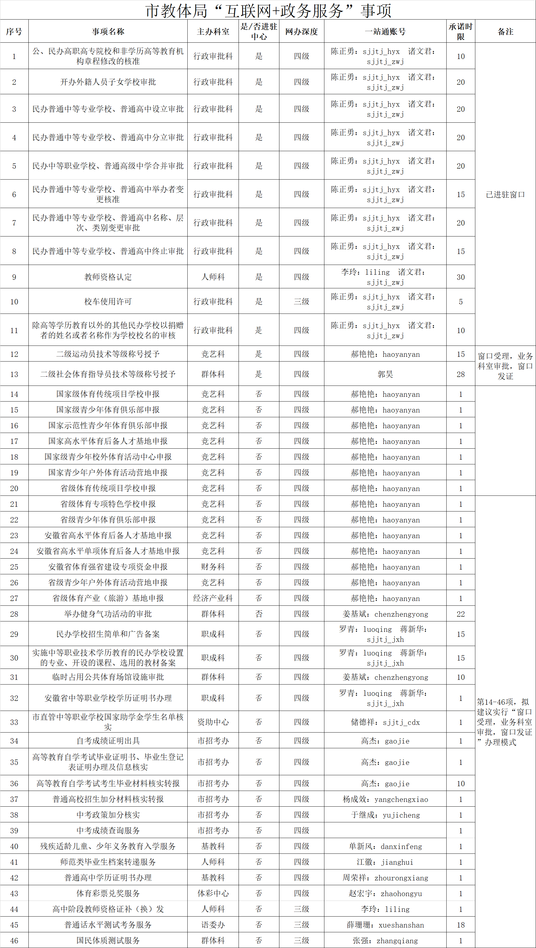 市教體局“互聯(lián)網(wǎng)+政務(wù)服務(wù)”事項(xiàng).png 市教體局“互聯(lián)網(wǎng)+政務(wù)服務(wù)”事項(xiàng).png